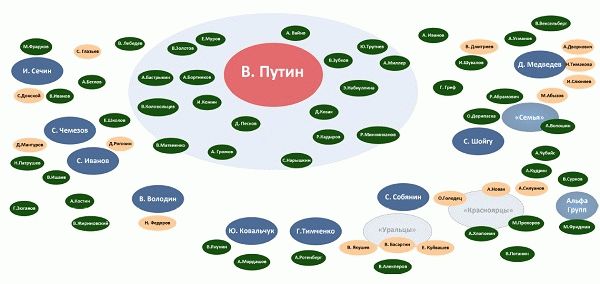 Политбюро Путина