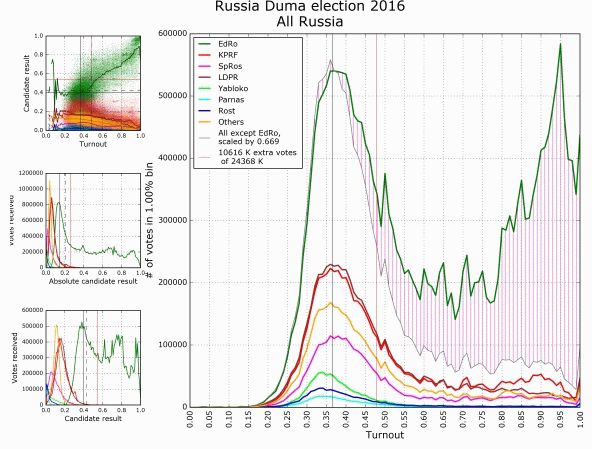 election-russia-2016-falsification